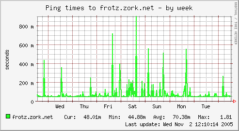 Ping times to frotz.zork.net