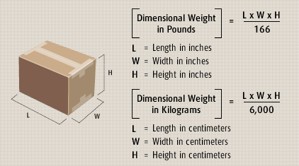 DIMENSIONAL WEIGHT = L*W*H / 166 (for some reason)